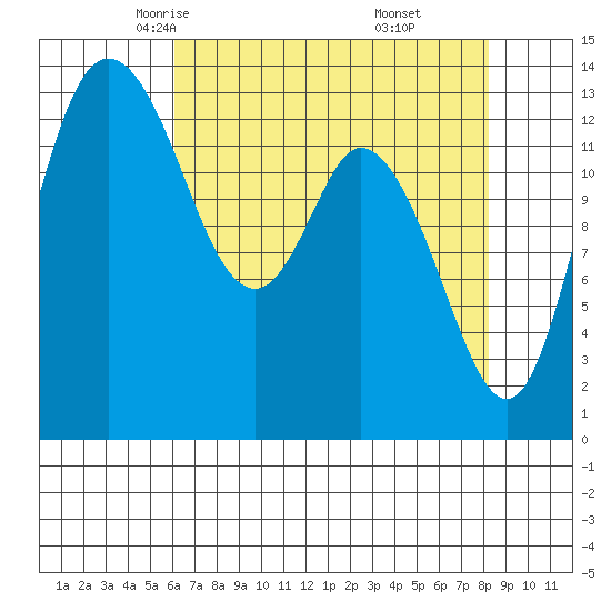 Rocky Point tide chart for Wednesday, April 23, 2025