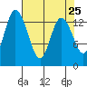 Rocky Point tide chart for Friday, April 25, 2025