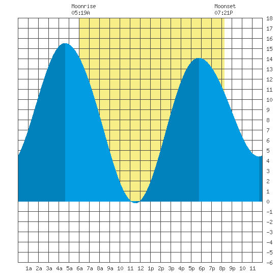 Rocky Point tide chart for Saturday, April 26, 2025