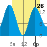 Rocky Point tide chart for Saturday, April 26, 2025