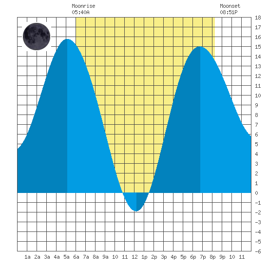 Rocky Point tide chart for Sunday, April 27, 2025
