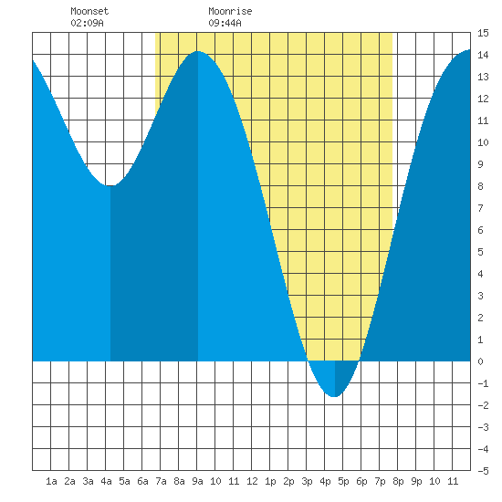 Rocky Point tide chart for Thursday, April 3, 2025