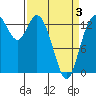 Rocky Point tide chart for Thursday, April 3, 2025