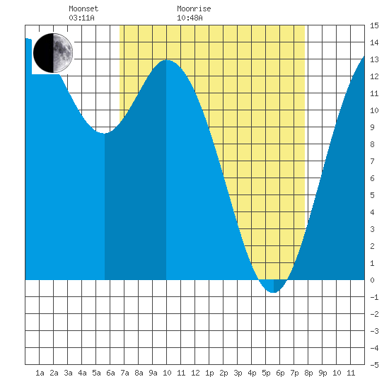 Rocky Point tide chart for Friday, April 4, 2025