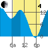 Rocky Point tide chart for Friday, April 4, 2025