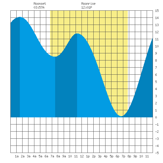 Rocky Point tide chart for Saturday, April 5, 2025