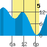 Rocky Point tide chart for Saturday, April 5, 2025