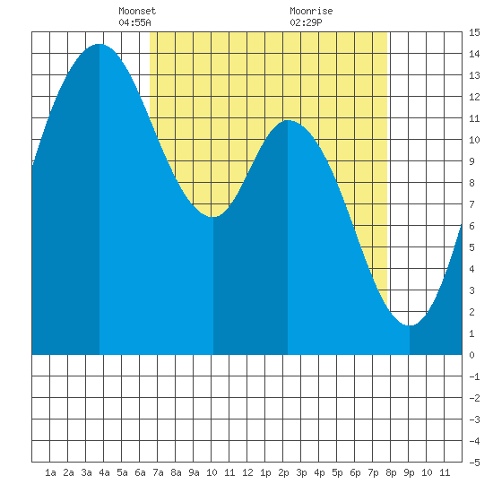 Rocky Point tide chart for Monday, April 7, 2025