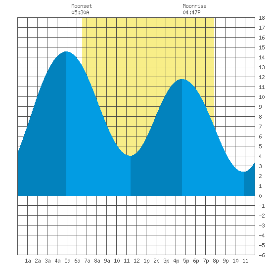 Rocky Point tide chart for Wednesday, April 9, 2025
