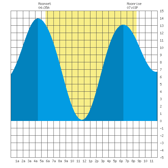 Rocky Point tide chart for Saturday, May 10, 2025