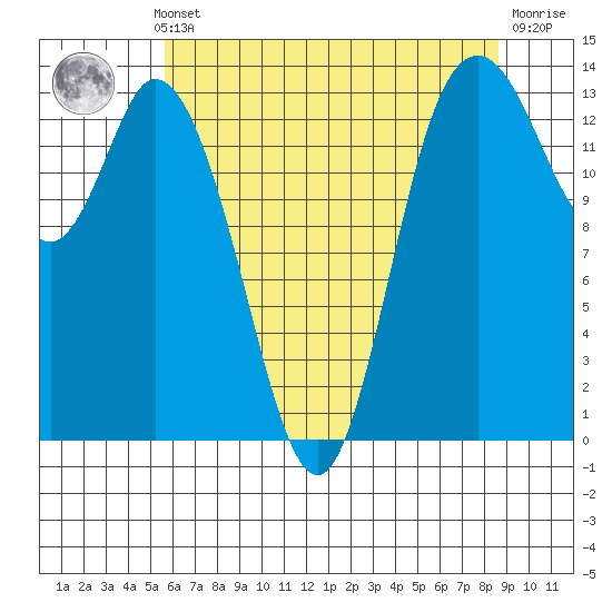 Rocky Point tide chart for Monday, May 12, 2025