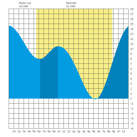 Rocky Point tide chart for Monday, May 19, 2025