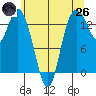Rocky Point tide chart for Monday, May 26, 2025