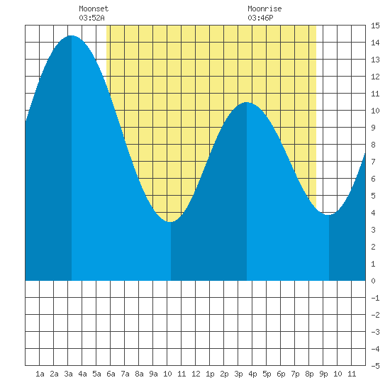 Rocky Point tide chart for Wednesday, May 7, 2025