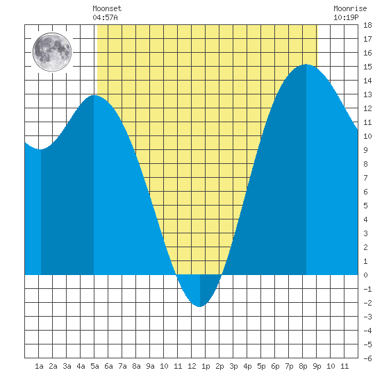 Rocky Point tide chart for Wednesday, June 11, 2025