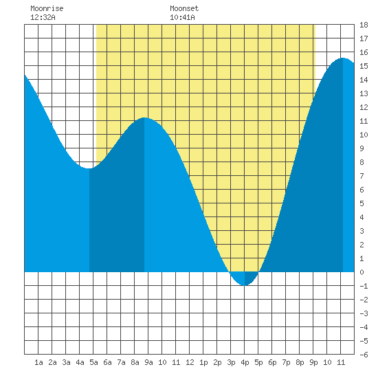 Rocky Point tide chart for Monday, June 16, 2025