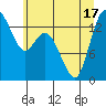 Rocky Point tide chart for Tuesday, June 17, 2025