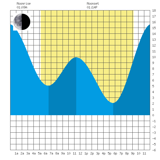 Rocky Point tide chart for Wednesday, June 18, 2025
