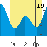 Rocky Point tide chart for Thursday, June 19, 2025