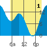 Rocky Point tide chart for Sunday, June 1, 2025