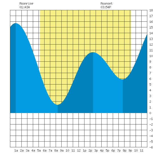 Rocky Point tide chart for Friday, June 20, 2025