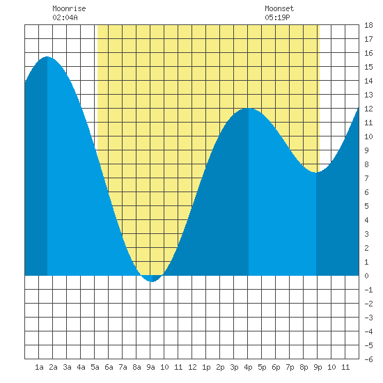 Rocky Point tide chart for Saturday, June 21, 2025