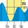 Rocky Point tide chart for Saturday, June 21, 2025