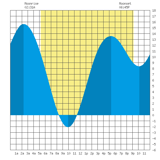 Rocky Point tide chart for Sunday, June 22, 2025