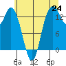 Rocky Point tide chart for Tuesday, June 24, 2025