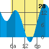 Rocky Point tide chart for Saturday, June 28, 2025