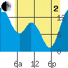 Rocky Point tide chart for Monday, June 2, 2025