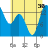 Rocky Point tide chart for Monday, June 30, 2025