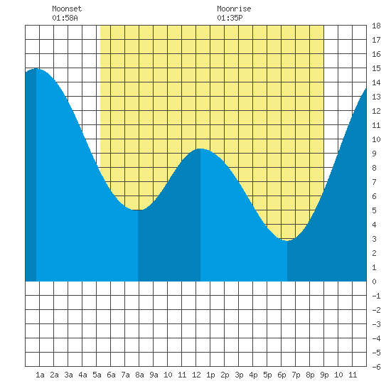 Rocky Point tide chart for Tuesday, June 3, 2025