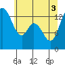 Rocky Point tide chart for Tuesday, June 3, 2025