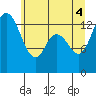 Rocky Point tide chart for Wednesday, June 4, 2025