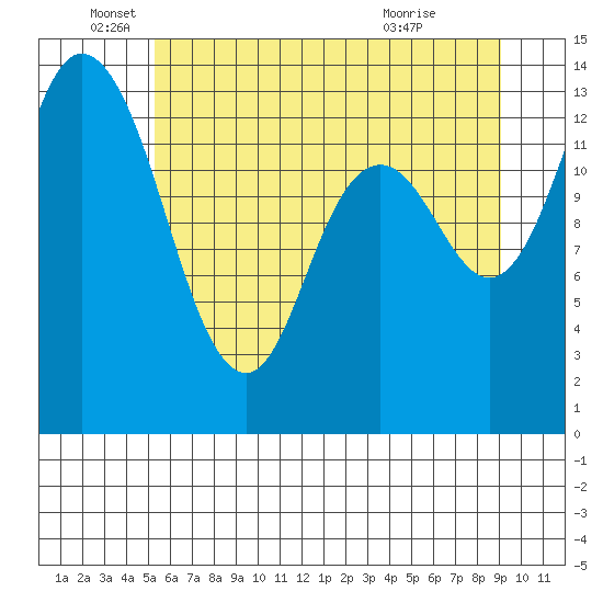 Rocky Point tide chart for Thursday, June 5, 2025