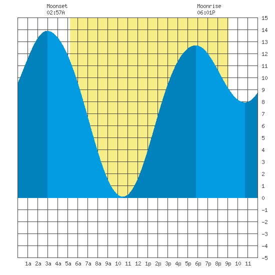 Rocky Point tide chart for Saturday, June 7, 2025