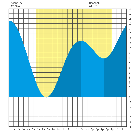 Rocky Point tide chart for Saturday, July 19, 2025
