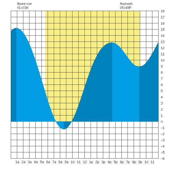 Rocky Point tide chart for Sunday, July 20, 2025