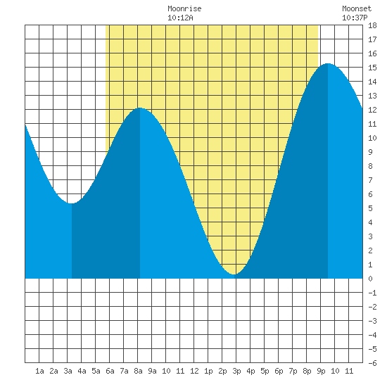 Rocky Point tide chart for Monday, July 28, 2025