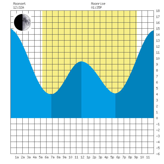 Rocky Point tide chart for Wednesday, July 2, 2025