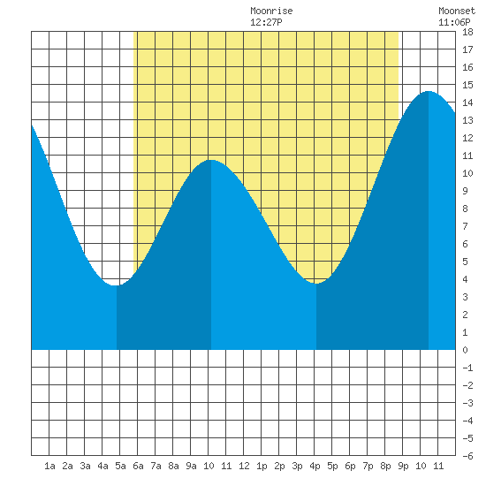 Rocky Point tide chart for Wednesday, July 30, 2025