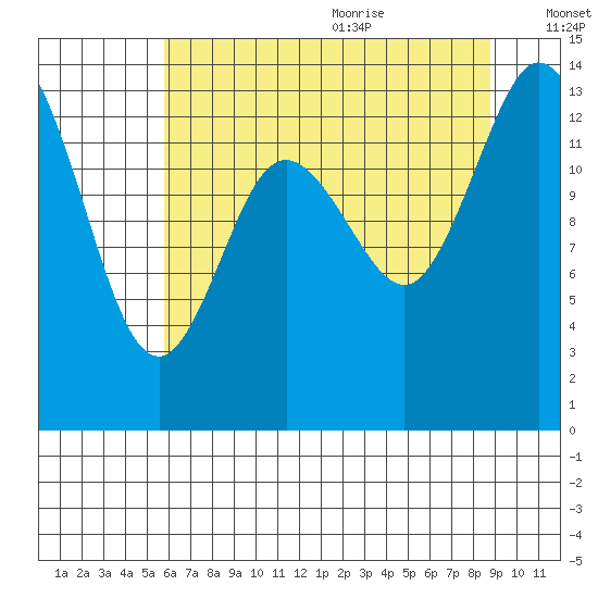Rocky Point tide chart for Thursday, July 31, 2025