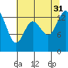 Rocky Point tide chart for Thursday, July 31, 2025