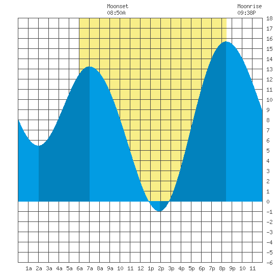 Rocky Point tide chart for Monday, August 11, 2025