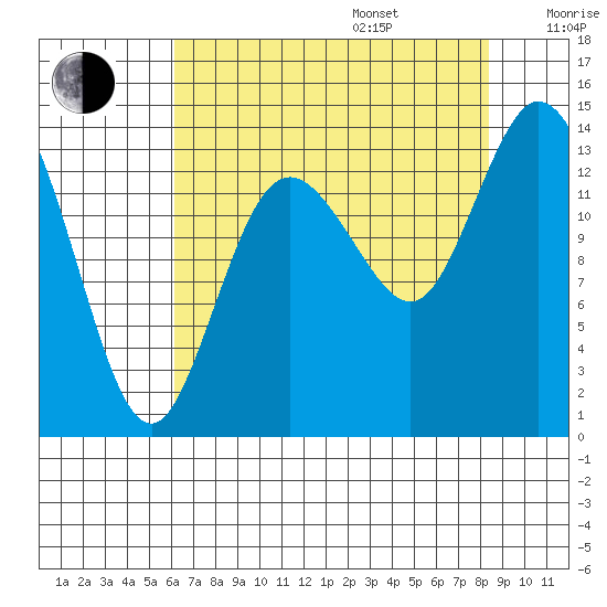 Rocky Point tide chart for Friday, August 15, 2025