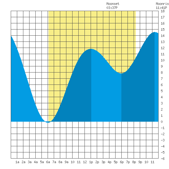 Rocky Point tide chart for Saturday, August 16, 2025