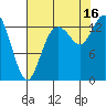 Rocky Point tide chart for Saturday, August 16, 2025