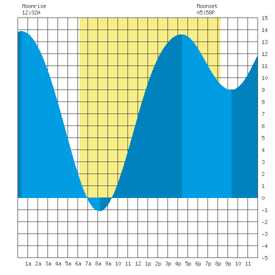 Rocky Point tide chart for Monday, August 18, 2025