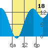 Rocky Point tide chart for Monday, August 18, 2025